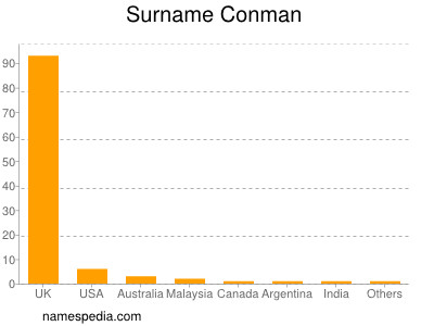 Familiennamen Conman