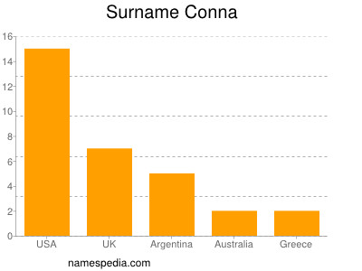 Surname Conna
