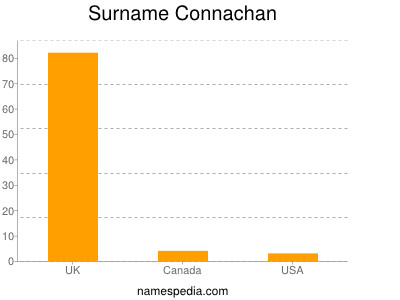 Familiennamen Connachan