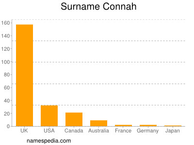 Familiennamen Connah