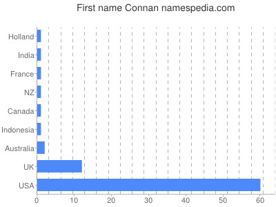 Vornamen Connan