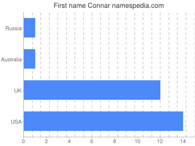 Given name Connar