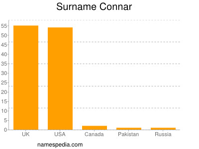 Surname Connar