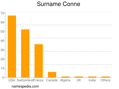 nom Conne