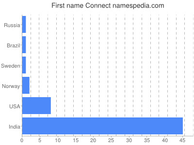 Vornamen Connect