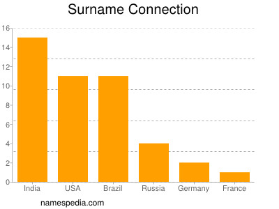 Surname Connection