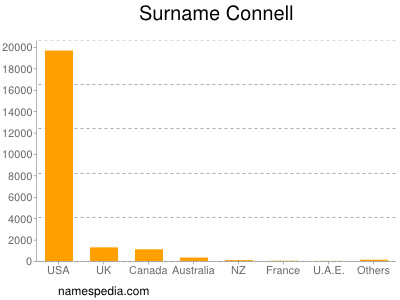 Familiennamen Connell