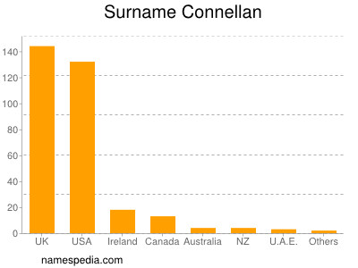 Familiennamen Connellan