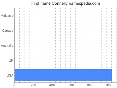 Vornamen Connelly