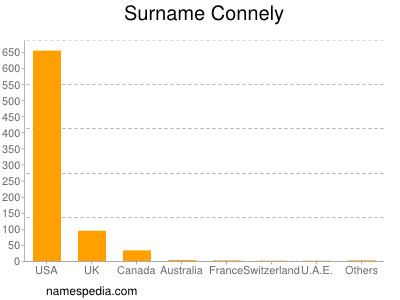 Surname Connely