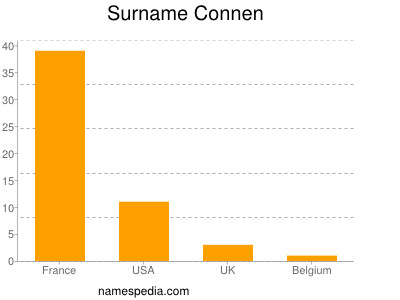 Familiennamen Connen