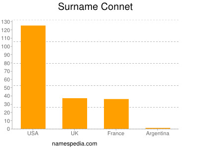 nom Connet