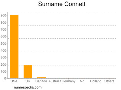 Familiennamen Connett