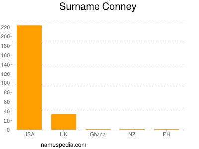 Surname Conney