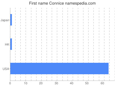 prenom Connice