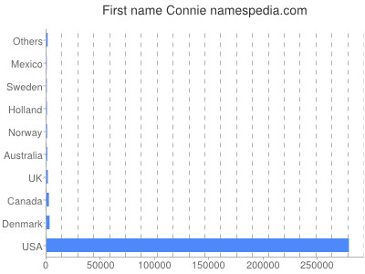 Vornamen Connie