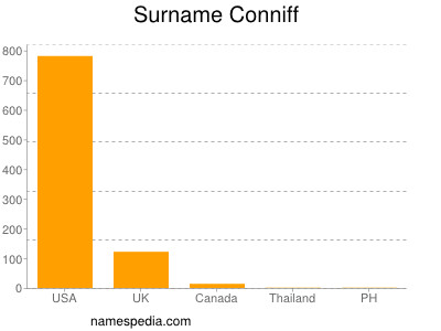 nom Conniff