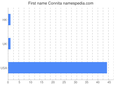 prenom Connita