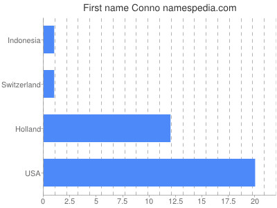 Vornamen Conno