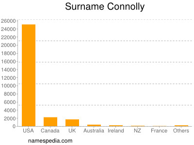 Familiennamen Connolly