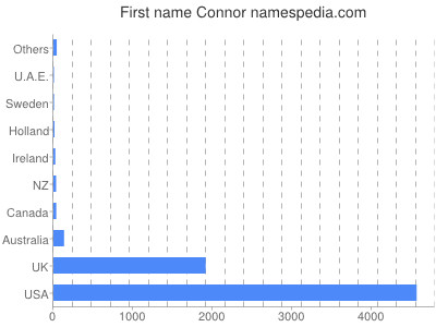 Vornamen Connor