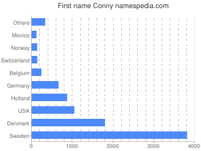 prenom Conny
