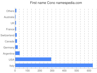 Vornamen Cono