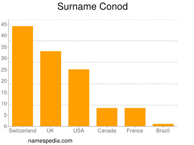 Familiennamen Conod