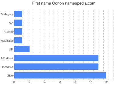 Vornamen Conon