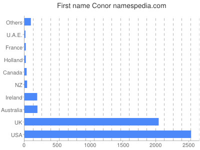 prenom Conor