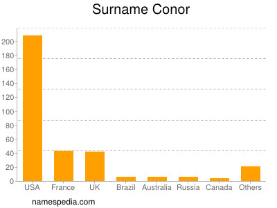 Familiennamen Conor