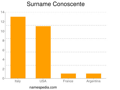 Familiennamen Conoscente