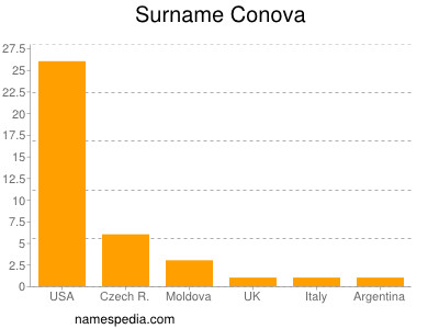 Familiennamen Conova