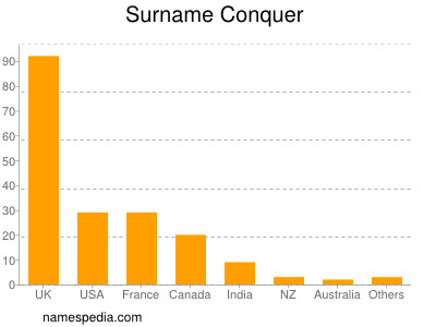 nom Conquer