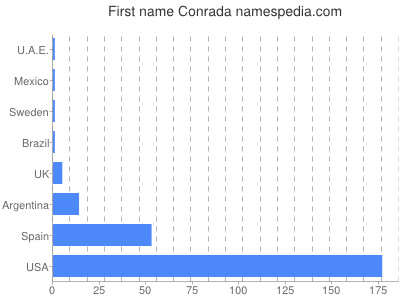 Vornamen Conrada