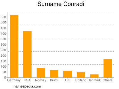 Familiennamen Conradi