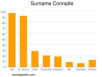 nom Conradie