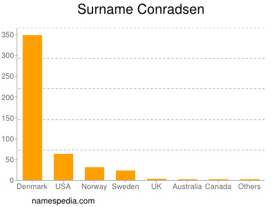 nom Conradsen