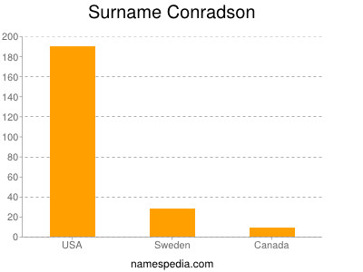 Familiennamen Conradson