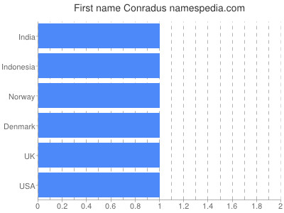 prenom Conradus