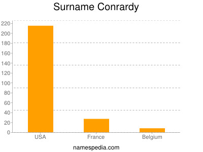 Surname Conrardy