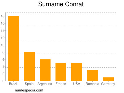 Familiennamen Conrat