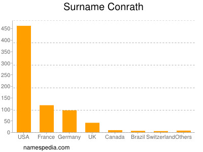 Familiennamen Conrath