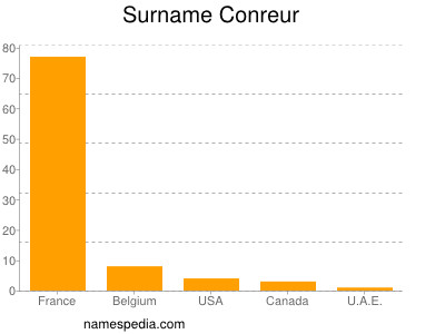 Surname Conreur