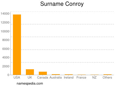 Surname Conroy