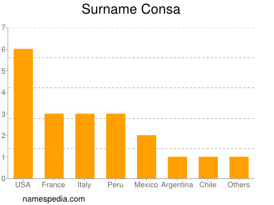 Surname Consa