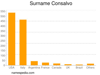 Familiennamen Consalvo