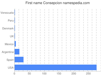 Vornamen Consepcion