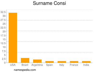 Surname Consi