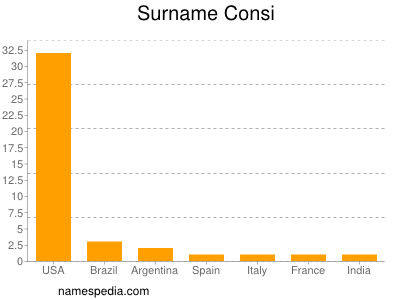 Familiennamen Consi